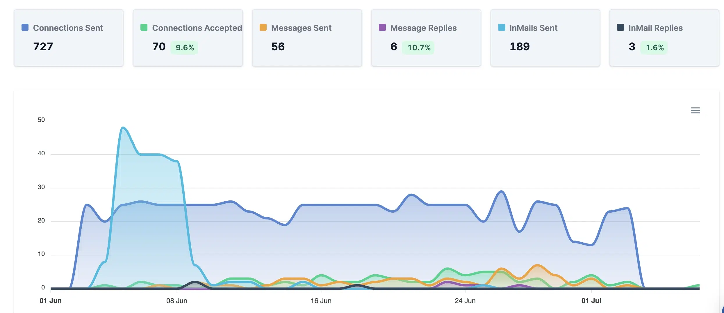 LinkedIn Outreach Results