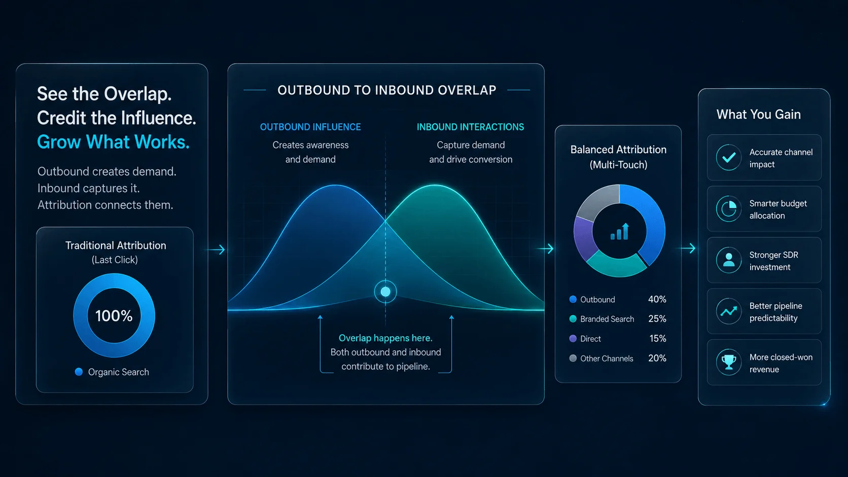 B2B Marketing Attribution Models